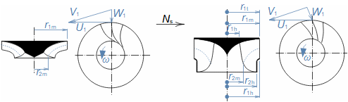 Vliv měrných otáček na optimální tvar rotoru Francisových turbín