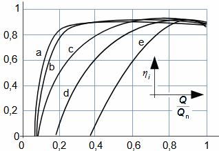 Vnitřní účinnost vodních turbín při změně průtoku