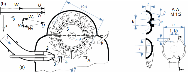 Hlavní části Peltonovy turbíny