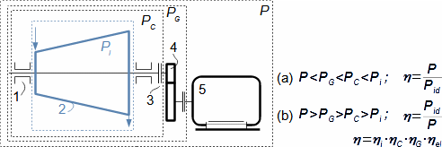 Účinnost turbosoustrojí a jeho příkon/výkon