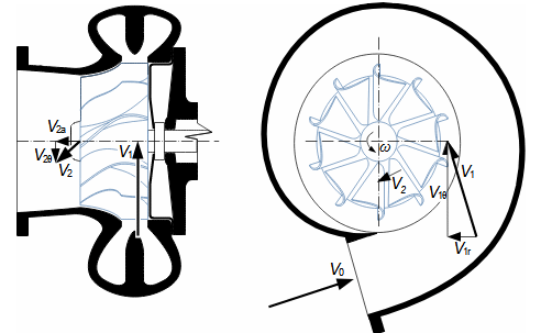 Příklad absolutních rychlostí v okolí rotoru turbíny turbodmychadla