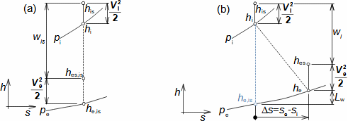 h-s diagram parní turbíny