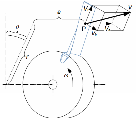 Absolutní rychlost ve válcové soustavě souřadnic