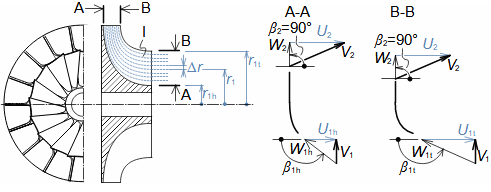Nátoková hrana radiálního turbokompresoru