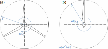 Větrná turbína – rotor